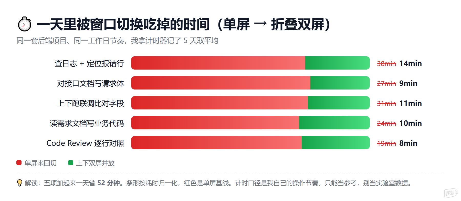 上下叠的两块4K：23.8英寸折叠双屏实测，一天省52分钟切窗时间